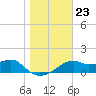 St. George Island tide chart for Thursday, December 23, 2021