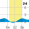 St. George Island tide chart for Friday, December 24, 2021