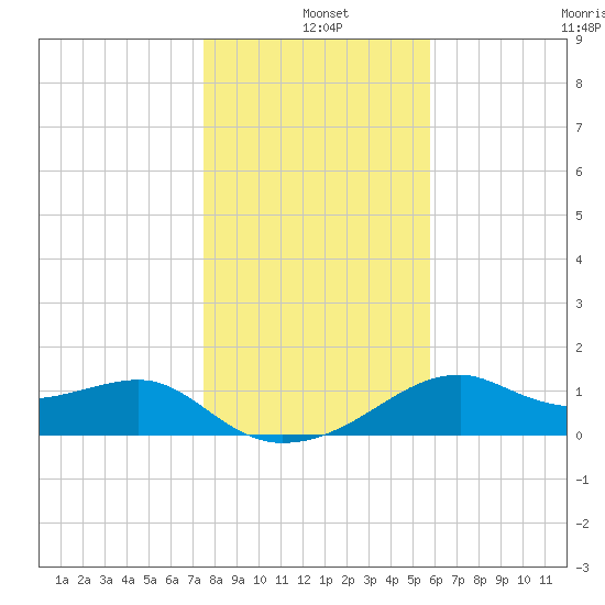 St. George Island tide chart for Saturday, December 25, 2021