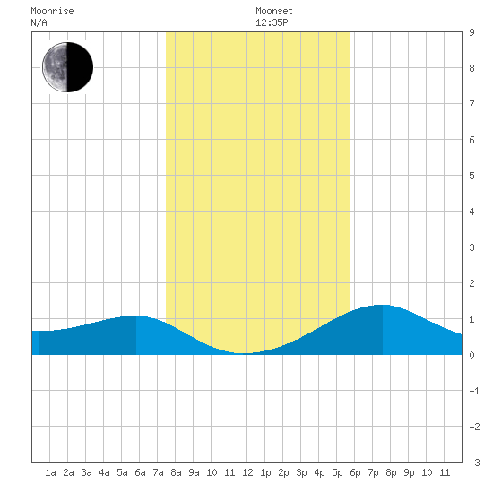 St. George Island tide chart for Sunday, December 26, 2021