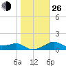 St. George Island tide chart for Sunday, December 26, 2021