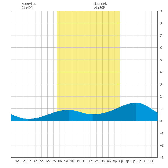 St. George Island tide chart for Tuesday, December 28, 2021