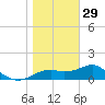 St. George Island tide chart for Wednesday, December 29, 2021