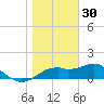 St. George Island tide chart for Thursday, December 30, 2021