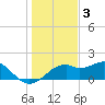 St. George Island tide chart for Friday, December 3, 2021