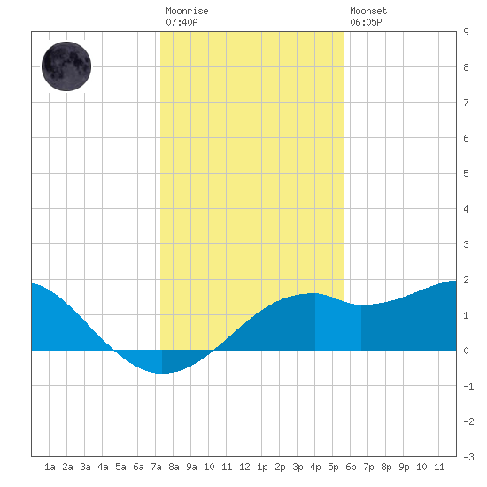 St. George Island tide chart for Saturday, December 4, 2021