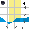 St. George Island tide chart for Saturday, December 4, 2021