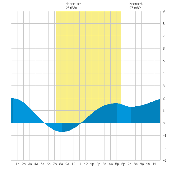 St. George Island tide chart for Sunday, December 5, 2021