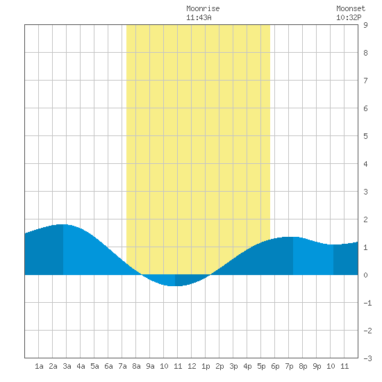 St. George Island tide chart for Wednesday, December 8, 2021