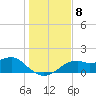 St. George Island tide chart for Wednesday, December 8, 2021