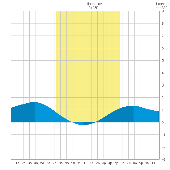 St. George Island tide chart for Thursday, December 9, 2021