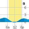 St. George Island tide chart for Thursday, December 9, 2021