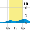St. George Island tide chart for Monday, January 10, 2022