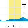 St. George Island tide chart for Tuesday, January 11, 2022