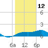 St. George Island tide chart for Wednesday, January 12, 2022