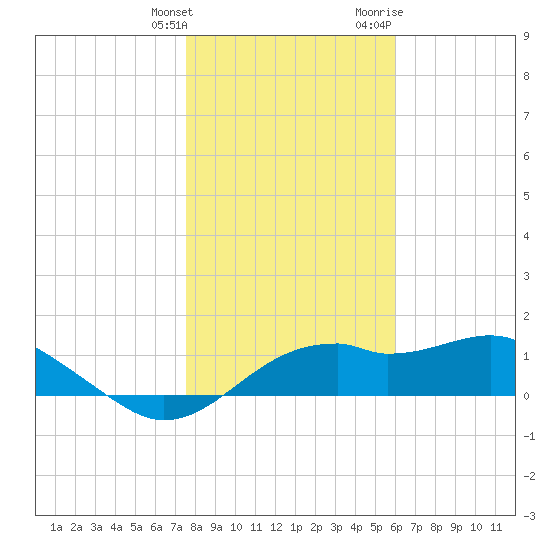 St. George Island tide chart for Saturday, January 15, 2022