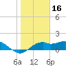 St. George Island tide chart for Sunday, January 16, 2022