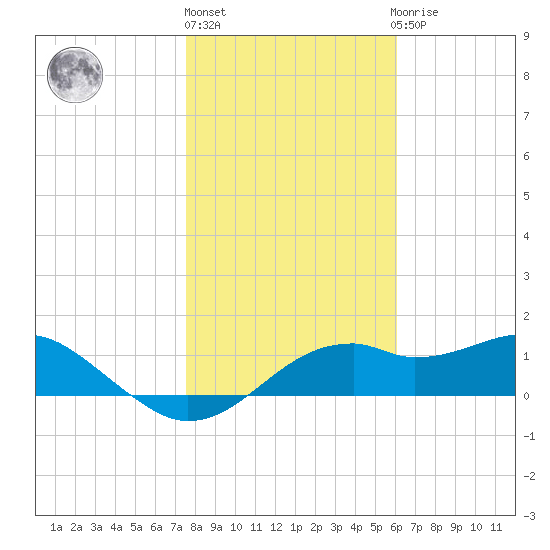 St. George Island tide chart for Monday, January 17, 2022