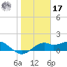St. George Island tide chart for Monday, January 17, 2022