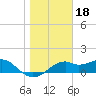 St. George Island tide chart for Tuesday, January 18, 2022