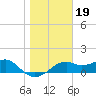 St. George Island tide chart for Wednesday, January 19, 2022