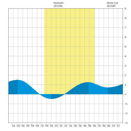 St. George Island tide chart for Thursday, January 20, 2022