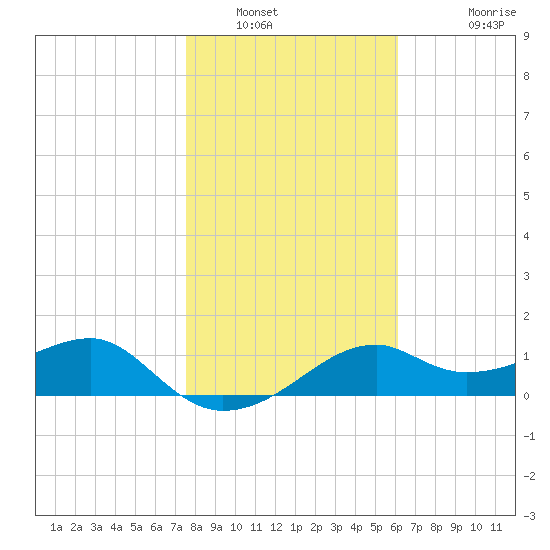 St. George Island tide chart for Friday, January 21, 2022