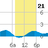 St. George Island tide chart for Friday, January 21, 2022