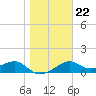 St. George Island tide chart for Saturday, January 22, 2022