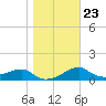 St. George Island tide chart for Sunday, January 23, 2022
