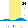 St. George Island tide chart for Monday, January 24, 2022