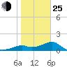 St. George Island tide chart for Tuesday, January 25, 2022