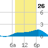 St. George Island tide chart for Wednesday, January 26, 2022
