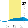 St. George Island tide chart for Thursday, January 27, 2022