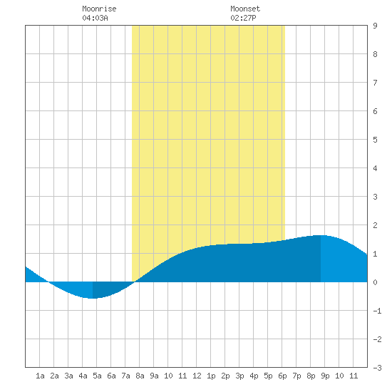 St. George Island tide chart for Friday, January 28, 2022
