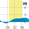 St. George Island tide chart for Friday, January 28, 2022