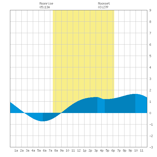 St. George Island tide chart for Saturday, January 29, 2022