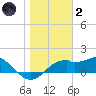 St. George Island tide chart for Sunday, January 2, 2022