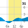 St. George Island tide chart for Monday, January 31, 2022