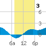 St. George Island tide chart for Monday, January 3, 2022