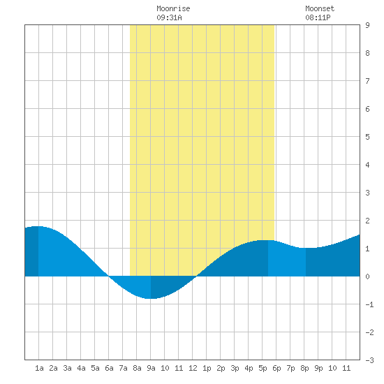 St. George Island tide chart for Tuesday, January 4, 2022