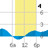 St. George Island tide chart for Tuesday, January 4, 2022