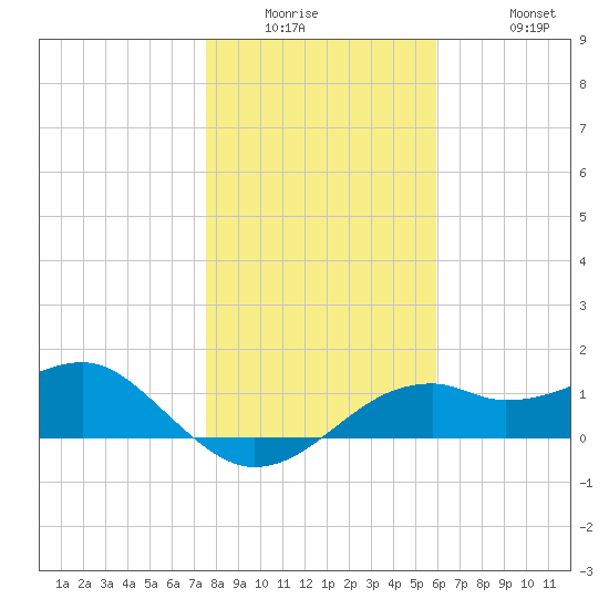 St. George Island tide chart for Wednesday, January 5, 2022