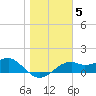St. George Island tide chart for Wednesday, January 5, 2022