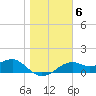St. George Island tide chart for Thursday, January 6, 2022