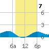 St. George Island tide chart for Friday, January 7, 2022