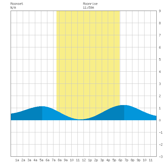 St. George Island tide chart for Saturday, January 8, 2022