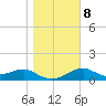 St. George Island tide chart for Saturday, January 8, 2022