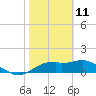 St. George Island tide chart for Friday, February 11, 2022