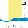 St. George Island tide chart for Saturday, February 12, 2022
